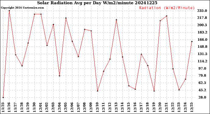 Milwaukee Weather Solar Radiation<br>Avg per Day W/m2/minute