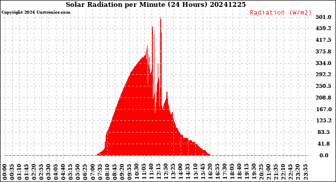 Milwaukee Weather Solar Radiation<br>per Minute<br>(24 Hours)