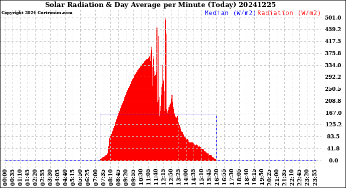 Milwaukee Weather Solar Radiation<br>& Day Average<br>per Minute<br>(Today)