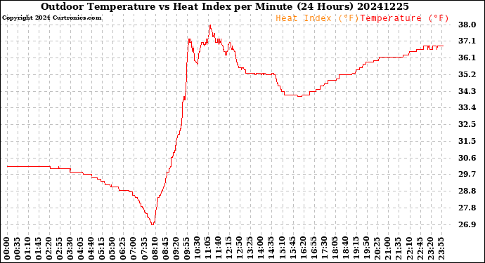 Milwaukee Weather Outdoor Temperature<br>vs Heat Index<br>per Minute<br>(24 Hours)