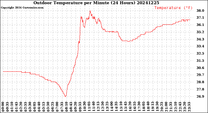 Milwaukee Weather Outdoor Temperature<br>per Minute<br>(24 Hours)