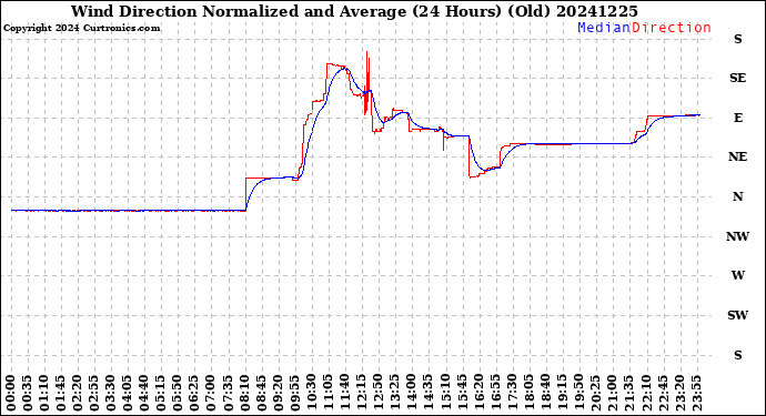 Milwaukee Weather Wind Direction<br>Normalized and Average<br>(24 Hours) (Old)