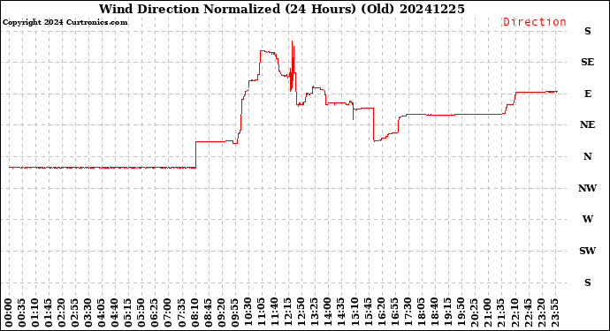 Milwaukee Weather Wind Direction<br>Normalized<br>(24 Hours) (Old)