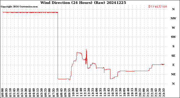Milwaukee Weather Wind Direction<br>(24 Hours) (Raw)