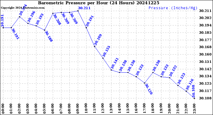 Milwaukee Weather Barometric Pressure<br>per Hour<br>(24 Hours)
