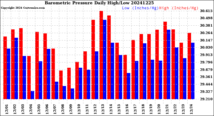 Milwaukee Weather Barometric Pressure<br>Daily High/Low