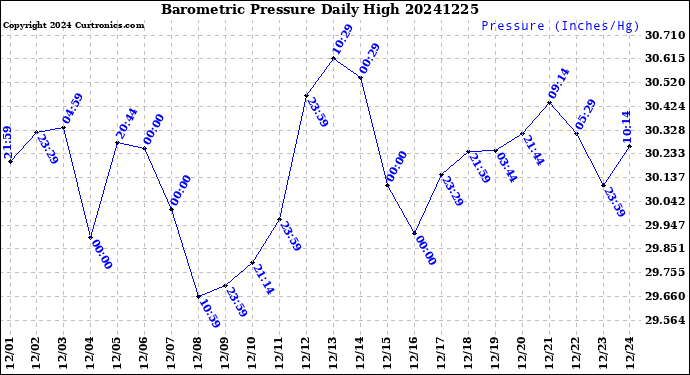Milwaukee Weather Barometric Pressure<br>Daily High