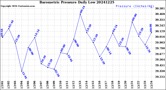 Milwaukee Weather Barometric Pressure<br>Daily Low