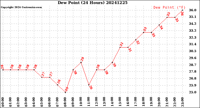 Milwaukee Weather Dew Point<br>(24 Hours)