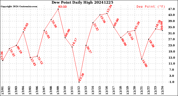 Milwaukee Weather Dew Point<br>Daily High
