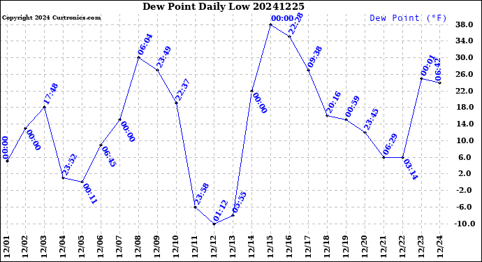 Milwaukee Weather Dew Point<br>Daily Low
