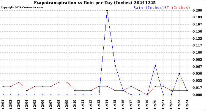Milwaukee Weather Evapotranspiration<br>vs Rain per Day<br>(Inches)
