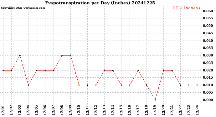 Milwaukee Weather Evapotranspiration<br>per Day (Inches)