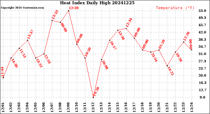 Milwaukee Weather Heat Index<br>Daily High