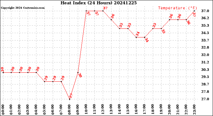 Milwaukee Weather Heat Index<br>(24 Hours)