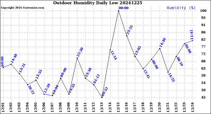Milwaukee Weather Outdoor Humidity<br>Daily Low