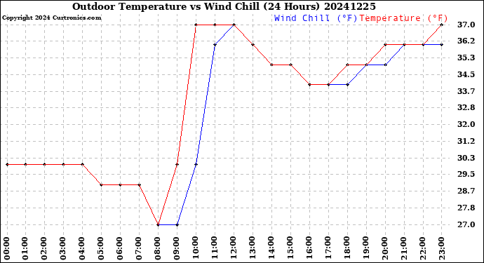 Milwaukee Weather Outdoor Temperature<br>vs Wind Chill<br>(24 Hours)