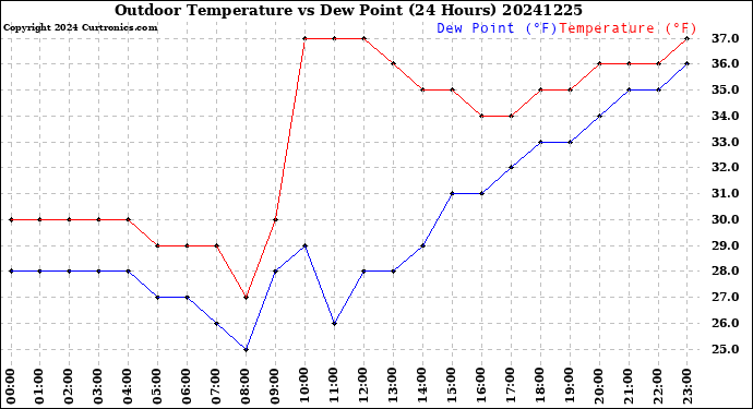 Milwaukee Weather Outdoor Temperature<br>vs Dew Point<br>(24 Hours)