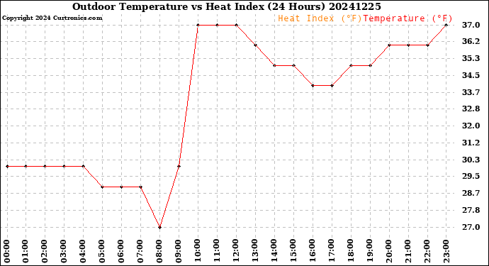 Milwaukee Weather Outdoor Temperature<br>vs Heat Index<br>(24 Hours)