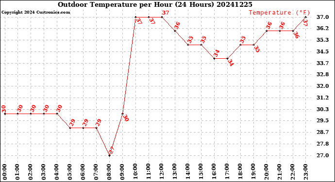 Milwaukee Weather Outdoor Temperature<br>per Hour<br>(24 Hours)