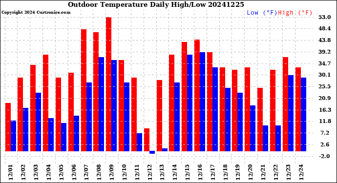 Milwaukee Weather Outdoor Temperature<br>Daily High/Low