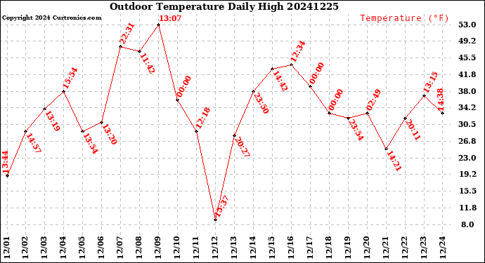 Milwaukee Weather Outdoor Temperature<br>Daily High