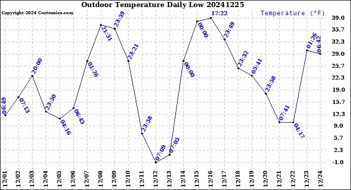 Milwaukee Weather Outdoor Temperature<br>Daily Low