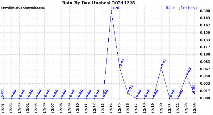 Milwaukee Weather Rain<br>By Day<br>(Inches)