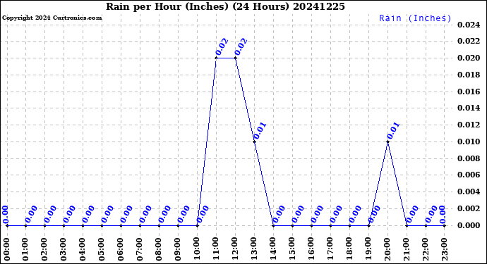 Milwaukee Weather Rain<br>per Hour<br>(Inches)<br>(24 Hours)