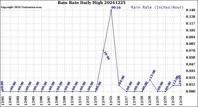 Milwaukee Weather Rain Rate<br>Daily High