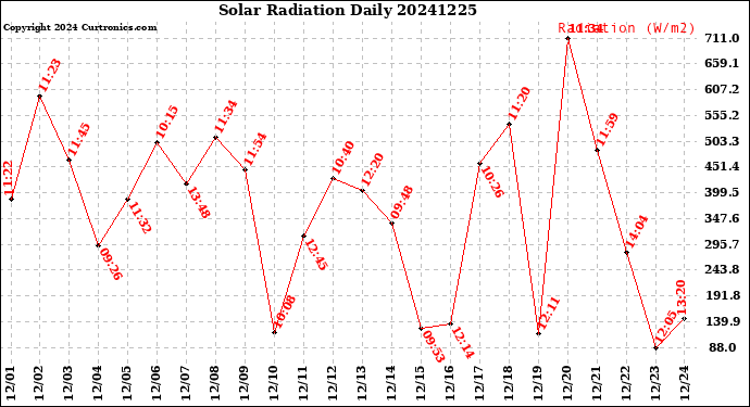 Milwaukee Weather Solar Radiation<br>Daily