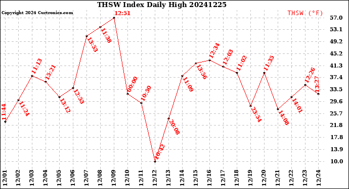 Milwaukee Weather THSW Index<br>Daily High