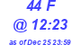 Milwaukee Weather THSW Index High Today