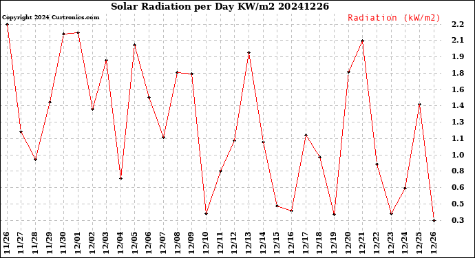 Milwaukee Weather Solar Radiation<br>per Day KW/m2