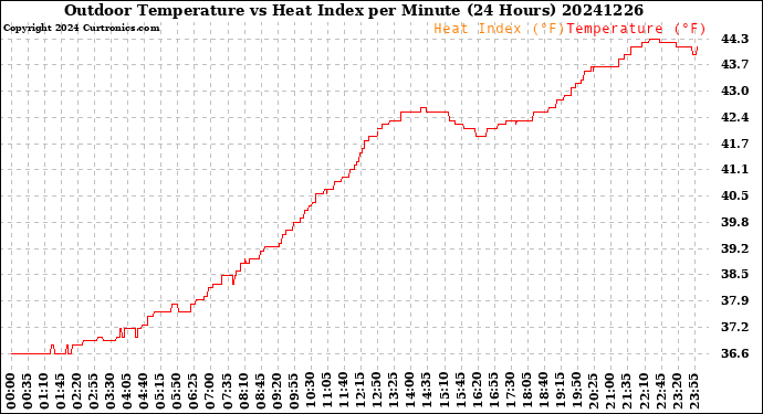 Milwaukee Weather Outdoor Temperature<br>vs Heat Index<br>per Minute<br>(24 Hours)