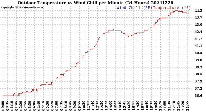 Milwaukee Weather Outdoor Temperature<br>vs Wind Chill<br>per Minute<br>(24 Hours)
