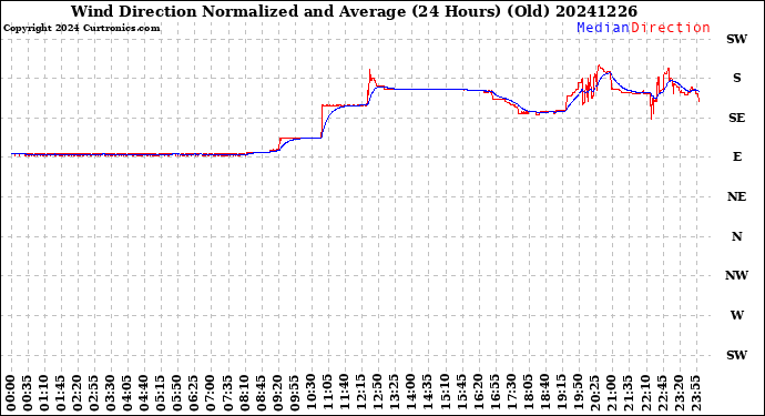 Milwaukee Weather Wind Direction<br>Normalized and Average<br>(24 Hours) (Old)