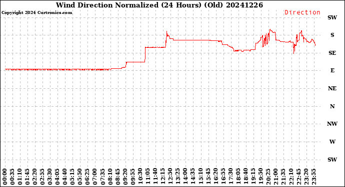 Milwaukee Weather Wind Direction<br>Normalized<br>(24 Hours) (Old)