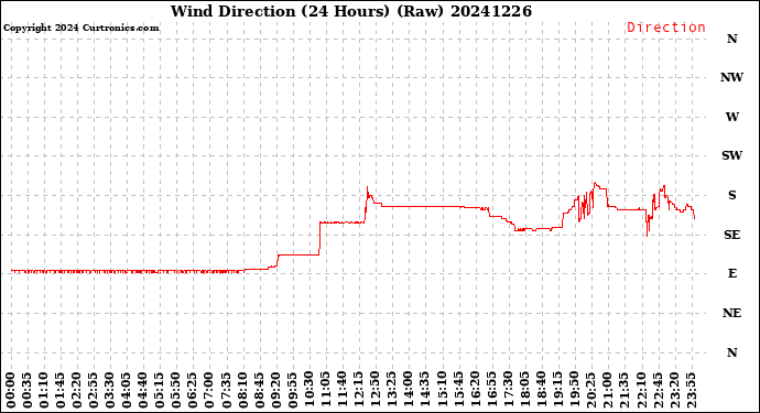Milwaukee Weather Wind Direction<br>(24 Hours) (Raw)