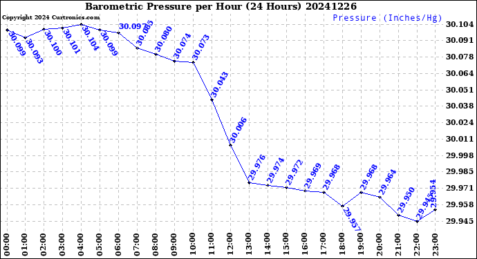 Milwaukee Weather Barometric Pressure<br>per Hour<br>(24 Hours)