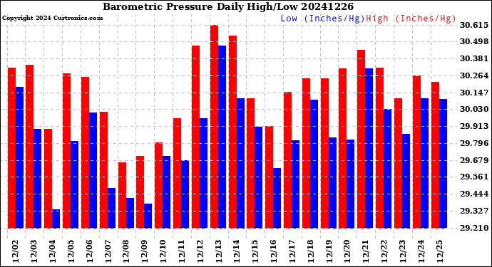 Milwaukee Weather Barometric Pressure<br>Daily High/Low