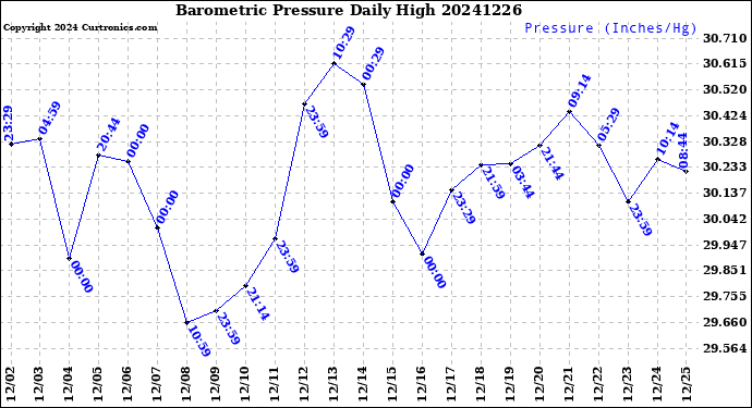 Milwaukee Weather Barometric Pressure<br>Daily High