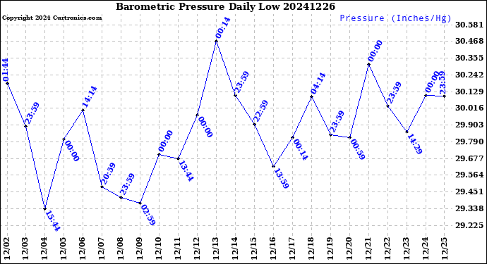 Milwaukee Weather Barometric Pressure<br>Daily Low