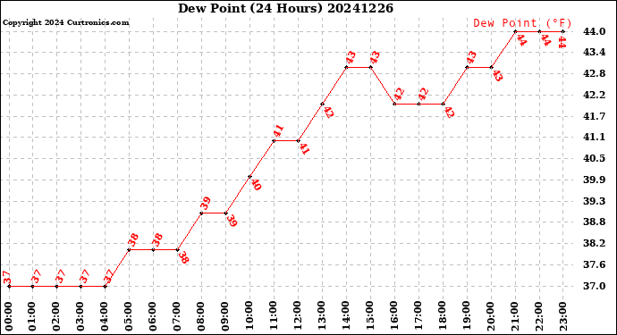 Milwaukee Weather Dew Point<br>(24 Hours)