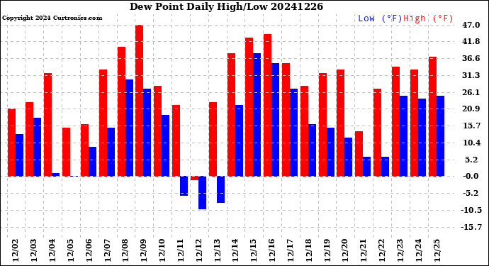 Milwaukee Weather Dew Point<br>Daily High/Low