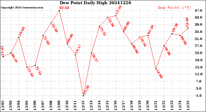 Milwaukee Weather Dew Point<br>Daily High