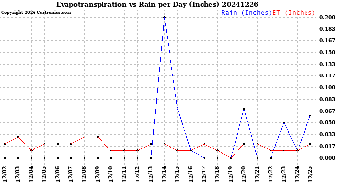 Milwaukee Weather Evapotranspiration<br>vs Rain per Day<br>(Inches)