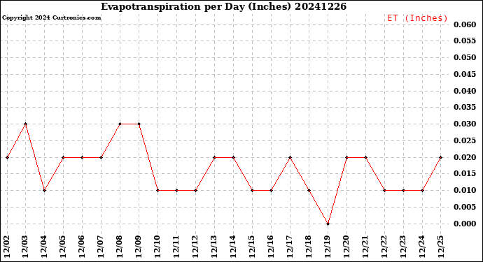 Milwaukee Weather Evapotranspiration<br>per Day (Inches)