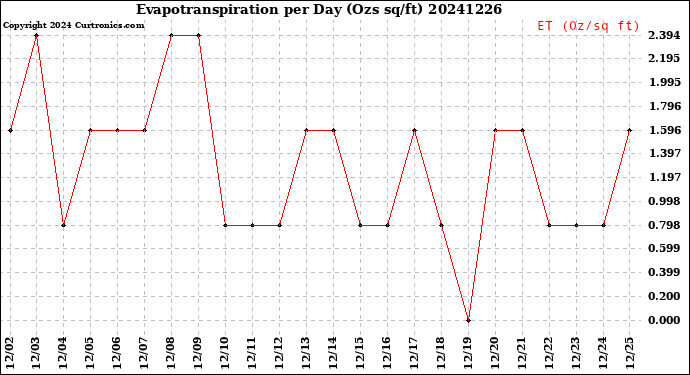 Milwaukee Weather Evapotranspiration<br>per Day (Ozs sq/ft)