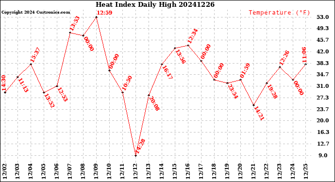 Milwaukee Weather Heat Index<br>Daily High